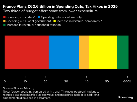 法国计划对大公司和富人加税 以削减高额公共债务