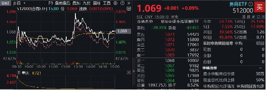 “旗手”护盘！中金公司封住涨停，国君、海通复牌两连板，  券商ETF（512000）顽强收红，全天振幅近5%！