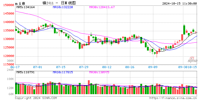 长江有色：联储官员降息持谨慎助推美指 15日镍价或小跌