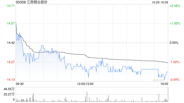 江西铜业股份公布第三季度业绩 归母净利润约13.67亿元同比减少13.64%
