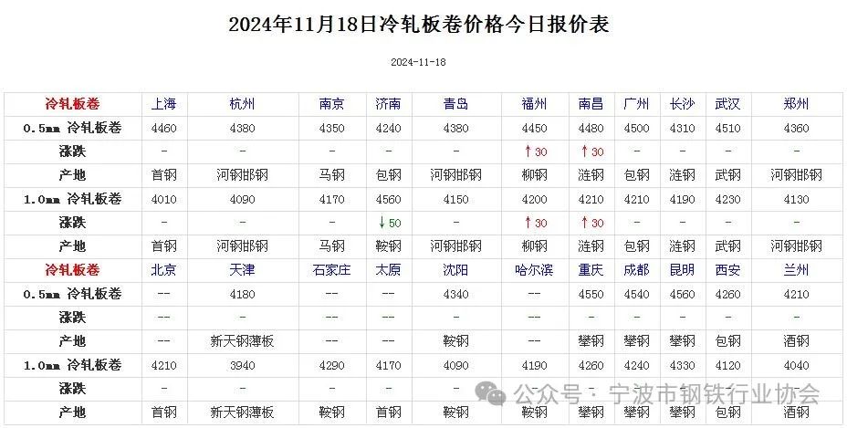 《全国主要城市钢材价格汇总》