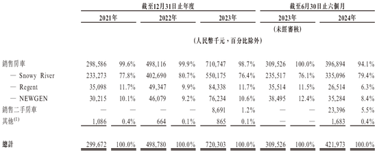 新吉奥房车拟香港上市 华泰国际独家保荐