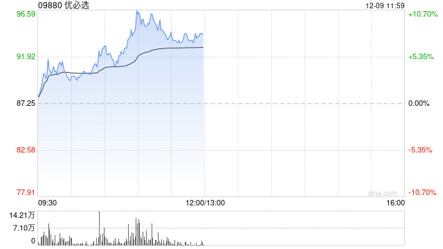 优必选早盘持续上涨逾11% 机构看好人形机器人板块投资机会