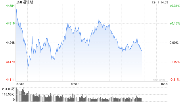 开盘：美股周三高开 11月CPI符合预期