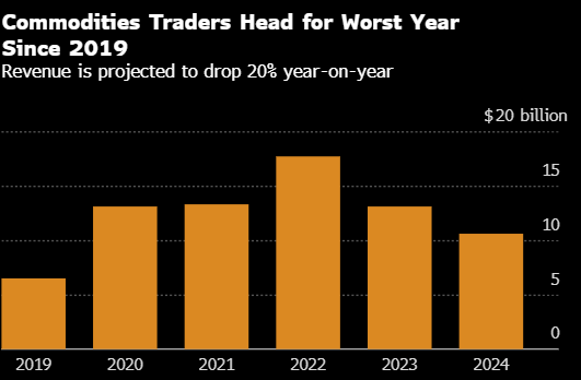华尔街大宗商品交易员今年业绩料为疫情前以来最差